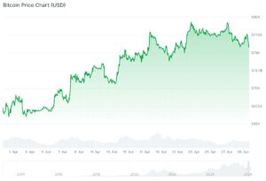 Bitcoin (BTC)  chart 