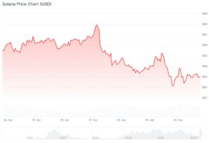 Solana (SOL) 7 day chart