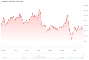 Cardano (ADA) 7 day chart